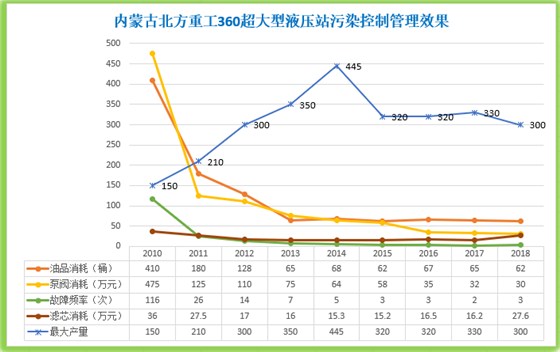 北方重工液压润滑系统外包服务效果